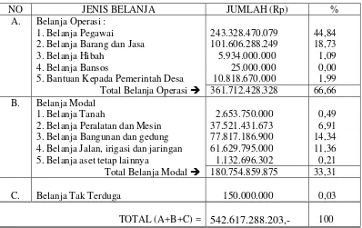 Tabel 3: Alokasi Belanja Berdasarkan Jenis Belanja  Pada Anggaran  Pendapatandan Belanja Daerah Kabupaten Tulang Bawang Barat Tahun 2012 