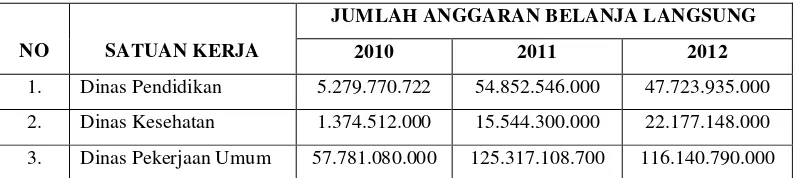 Tabel 4: Anggaran Belanja Langsung SKPD Kabupaten Tulang Bawang Barat 
