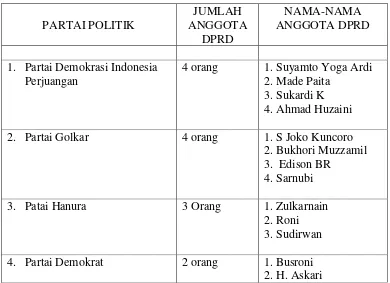 Tabel 5 : Data Partai Politik dan Jumlah Kursi Anggota DPRD 