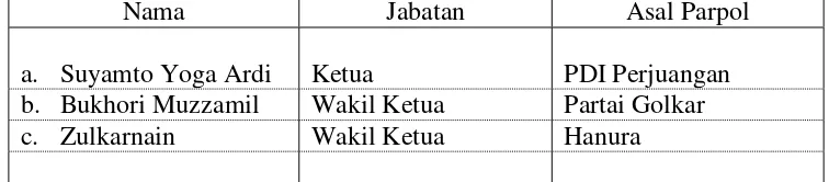 Tabel 6 : Data Pimpinan DPRD Kabupaten Tulang Bawang Barat  Tahun 2012 