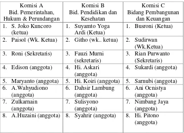 Tabel 8 : Data Komisi DPRD Kabupaten Tulang Bawang Barat  Tahun 2012 