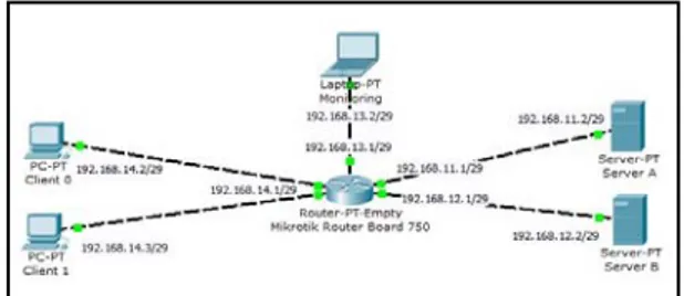 Tabel 3.3 Spesifikasi Mikrotik  RouterBoard 750  Arsitektur MIPS-BE CPU AR7241 400MHz Main Storage /  NAND 64 Mbytes RAM 32 Mbytes
