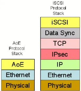 Gambar 2.1 Perbandingan protokol stack AoE dengan iSCSI 