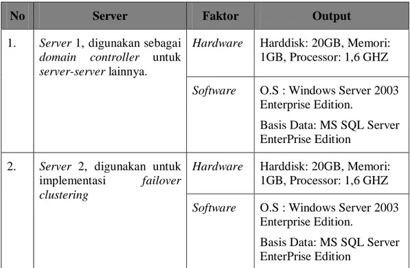 Table 8. Spesifikasi server yang digunakan untuk failover clustering 