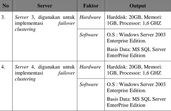Table 9. Spesifikasi server yang digunakan untuk failover clustering (Lanjutan) 