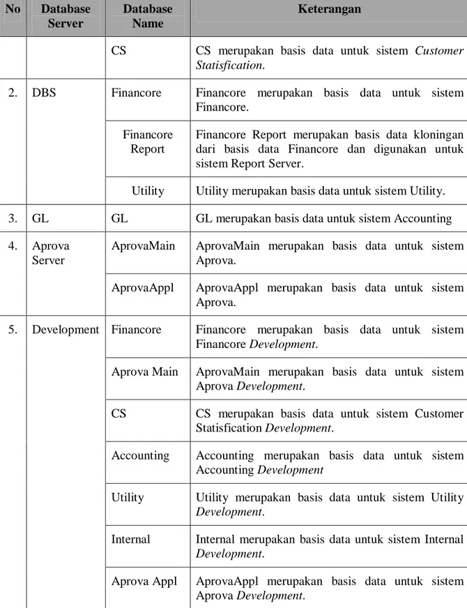 Table 4. Basis Data yang digunakan pada PT. Verena Oto Finance (Lanjutan)  No  Database  Server  Database Name  Keterangan  