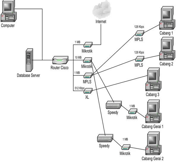 Gambar  6  merupakan  infrastruktur  umum  jaringan  dimana  cabang-cabang  dapat  koneksi  (terhubung)  ke  database  server  yang  terdapat  di  pusat  melalui  sistem  yang sudah ada