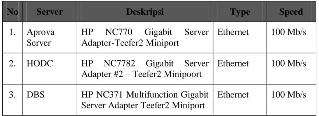 Table 7. Keterangan Network Server 