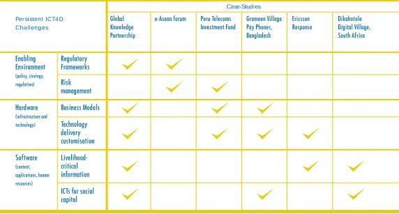 TABLE 1IMPACT OF THE CASE-STUDY MULTI-STAKEHOLDER PARTNERSHIPS ON RESOLVING PERSISTENT ICT4D CHALLENGES
