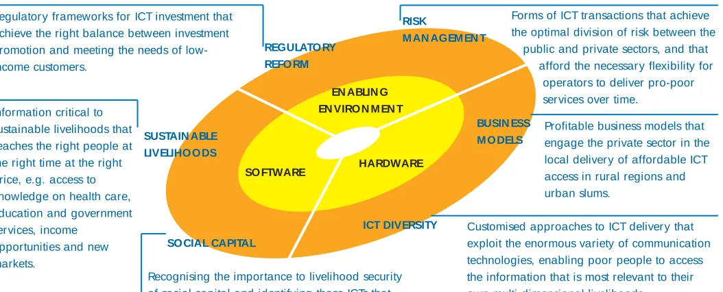 FIGURE 5 UNRESOLVED CHALLENGES TO ICT AS AN ENABLER OF POVERTY REDUCTION AND DEVELOPMENT