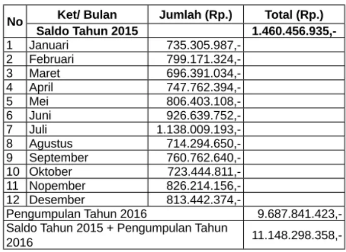 Tabel 1. Jumlah Pengumpulan Zakat Tahun 2016 pada BAZNAS Kabupaten Tanah Datar