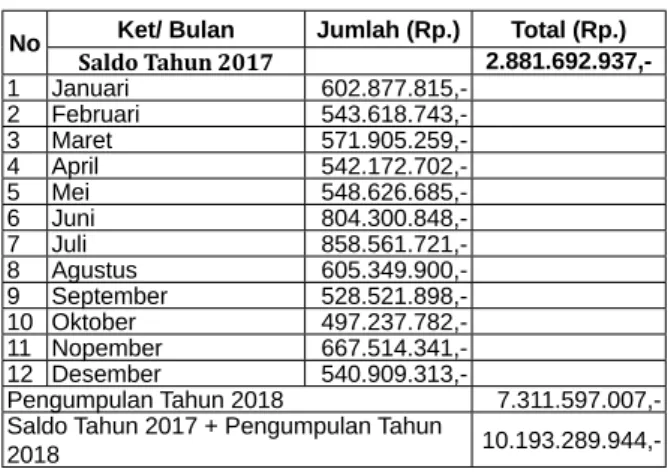 Tabel 3. Jumlah Pengumpulan Zakat Tahun 2018 pada BAZNAS Kabupaten Tanah Datar No Ket/ Bulan Jumlah (Rp.) Total (Rp.)