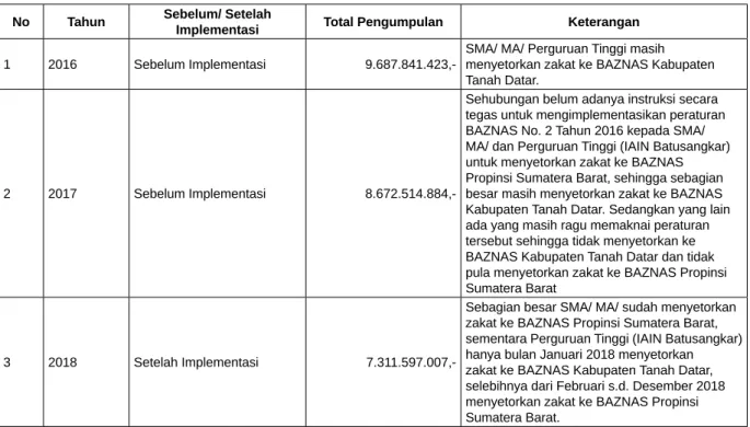 Tabel 5. Perbandingan Pengumpulan Zakat pada BAZNAS Kabupaten Tanah Datar Sebelum dan Setelah  Implementasi Peraturan BAZNAS Nomor 2 Tahun 2016 Tentang Pembentukan dan Tata Kerja Unit Pengumpul Zakat