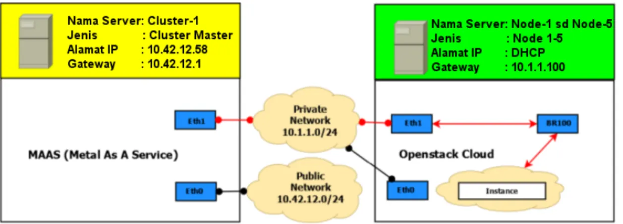 Tabel 3. Konfigurasi jaringan klaster MaaS Spesifikasi Teknis Keterangan