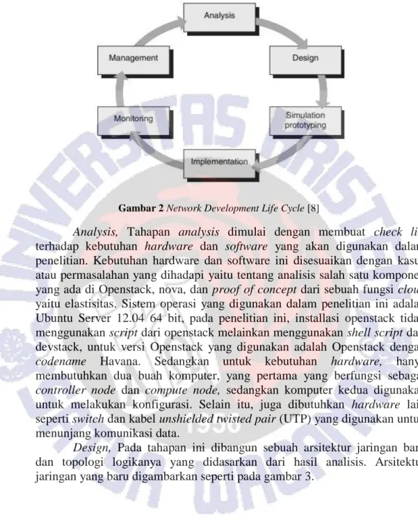 Gambar 2 Network Development Life Cycle [8] 