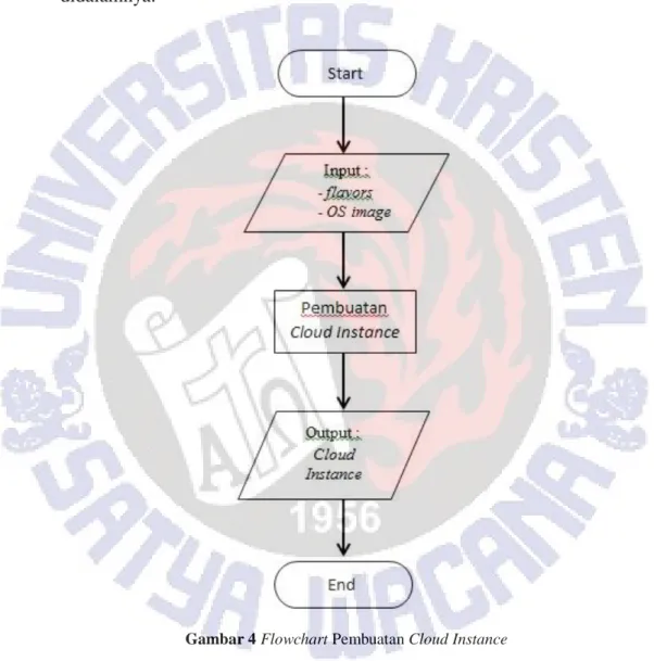 Gambar 4 Flowchart Pembuatan Cloud Instance