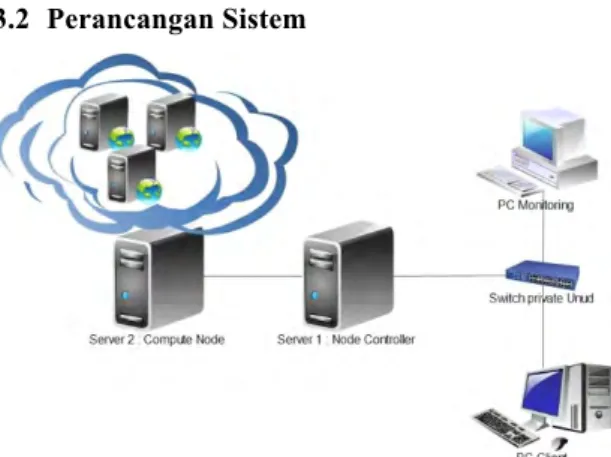 Gambar 1 Perancangan Sistem Cloud Computing  Private  cloud  computing  akan  dibangun  menggunakan dua buah server, dimana pada server  satu akan dijadikan node controller dan server dua  akan dijadikan compute node