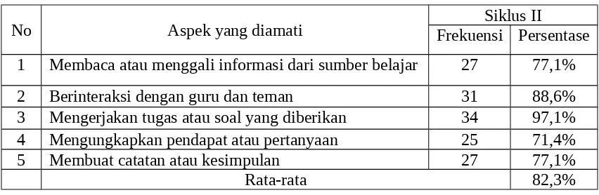 Tabel 4. Data Keaktifan Siswa pada Siklus II