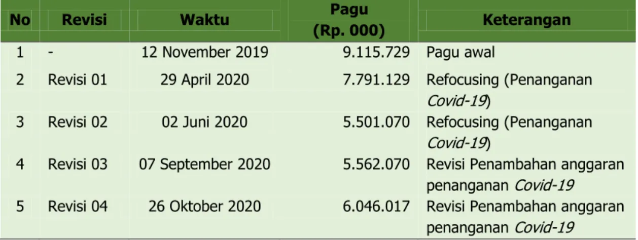 Tabel 2.3. Revisi anggaran BPTP Maluku Utara Tahun 2020 