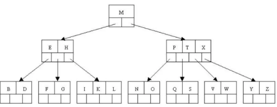 Gambar 2.2. Contoh struktur b-tree dengan nilai orde 5. 