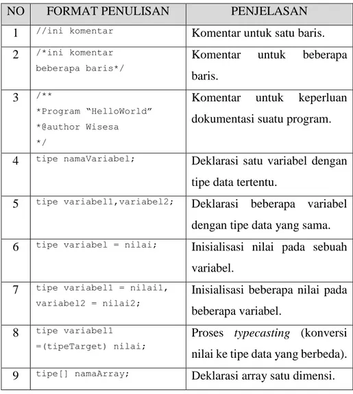 Tabel 2.3. Format penulisan elemen kode program pada java 