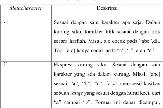 Tabel 2.7 dibawah merupakan daftar Metacharacter dan deskripsinya.  