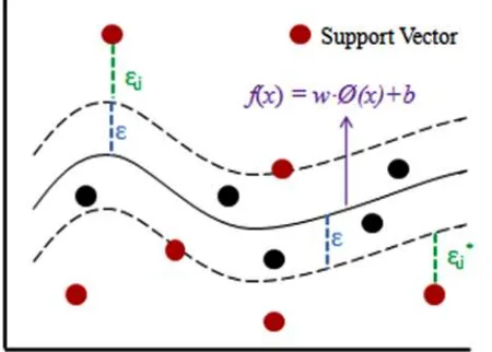 Gambar 5  Ilustrasi nonlinear support vector regression 
