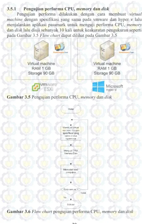 Gambar 3.5 Pengujian performa CPU, memory dan disk 