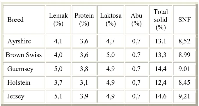 Tabel 2. Komposisi susu dari berbagai breed sapi perah 