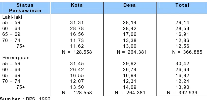 Tabel 1 Penduduk Lanjut Usia di Sumatera Utara 