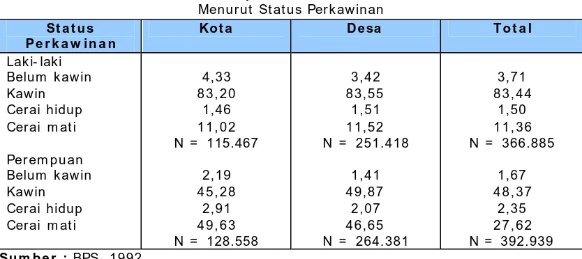 Tabel 2 Penduduk Lanjut Usia di Sumatera Utara 
