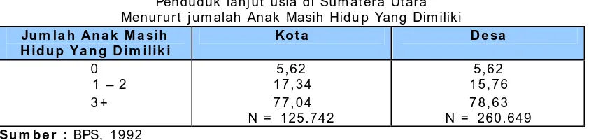 Tabel 3 Penduduk lanjut usia di Sumatera Utara 