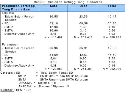 Tabel 4 Penduduk Lanjut Usia di Sumatera Utara 