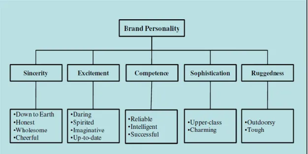Gambar 2. 1 Dimensi Halal Brand Personality 