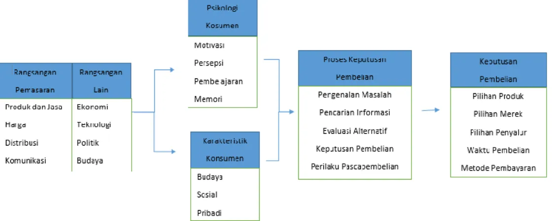 Gambar 2. 2  Model Perilaku Konsumen 
