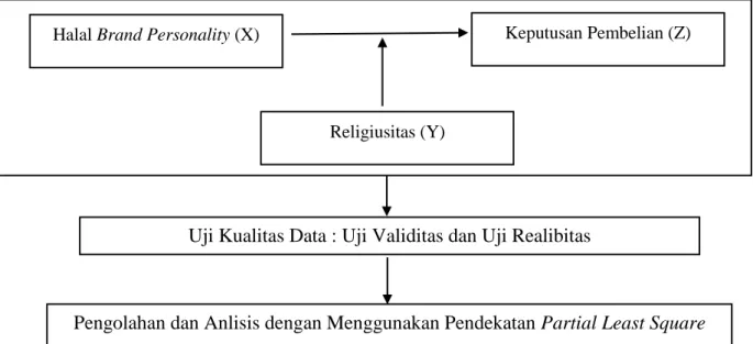 Gambar 2. 3 Kerangka Pemikiran 