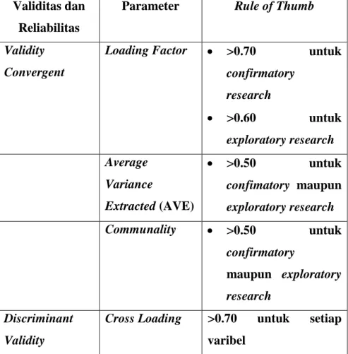 Tabel 3. 4  Ringkasan Rule of Thumb Evalusi Model  Validitas dan 