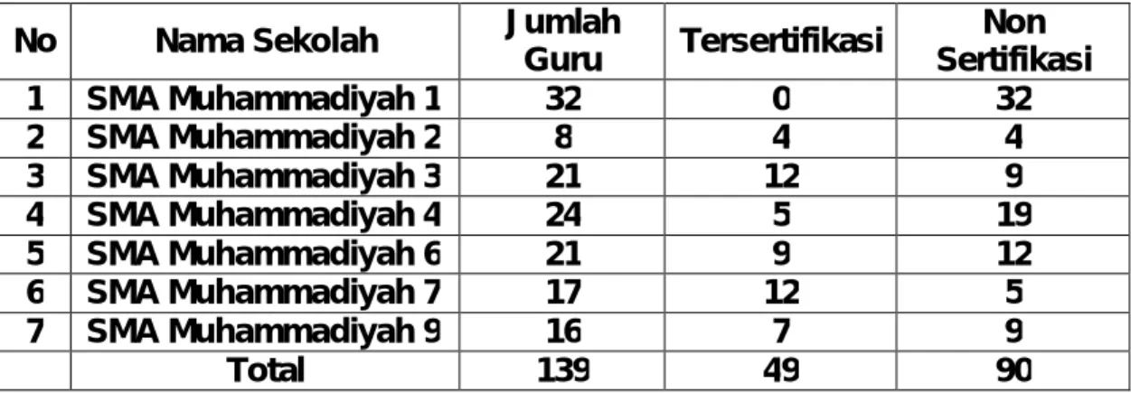 Tabel 3.1.Populasi Guru Sertifikasi dengan Non-Sertifikasidi SMA  Muhammadiyah se Kota  Makassar 