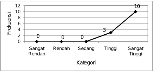 Gambar 4.1. Grafik  Distribusi  Frekuensi  Kategori  Tingkat  Kualitas  Mengajar  Guru  SMA  Muhammadiyah  Kota  Makassar  yang  Sertifikasi 0 0 0 3 10024681012Sangat Rendah