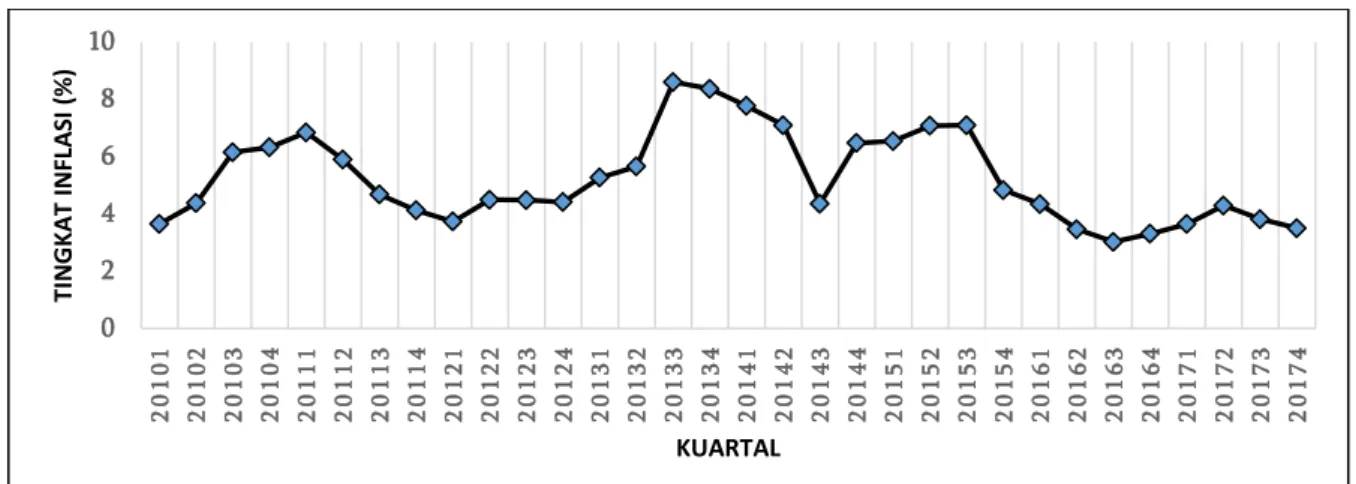 Gambar 3.    Tingkat Inflasi di Indonesia Periode 2010.Q1 - 2017.Q4 