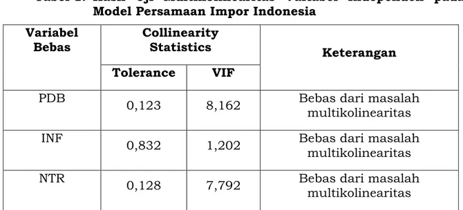 Tabel 2.  Hasil  Uji  Otokorelasi  pada  Model  Persamaan  Impor  Indonesia 