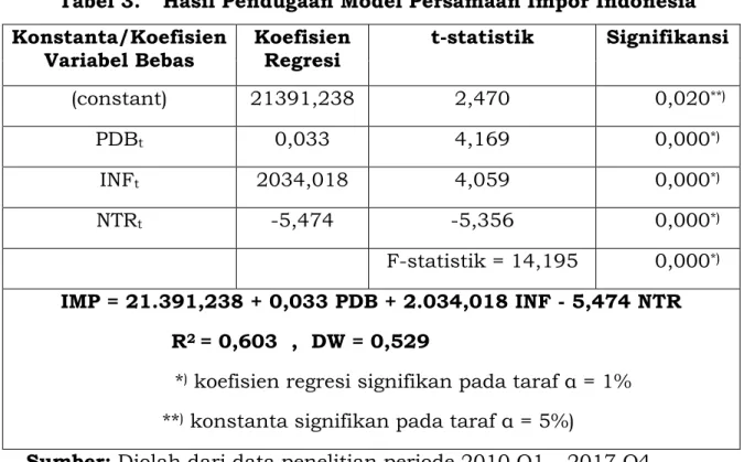 Tabel 3.   Hasil Pendugaan Model Persamaan Impor Indonesia  Konstanta/Koefisien  