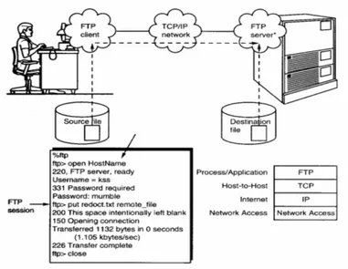 Gambar 2.1 : Sistem Kerja FTP 