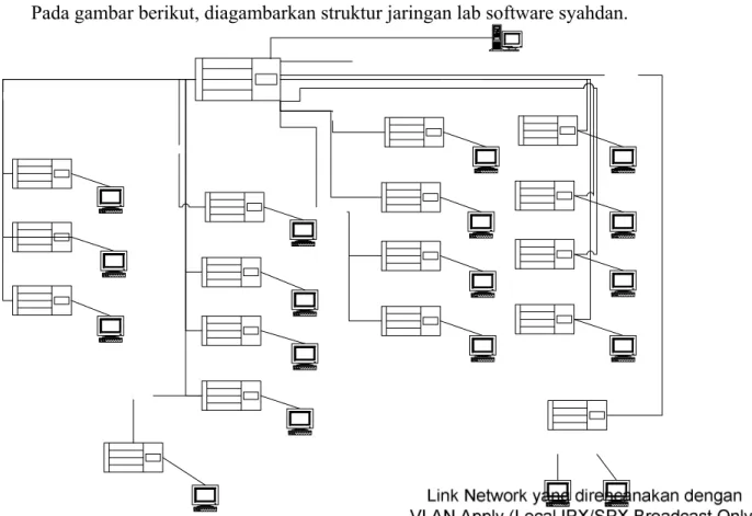 Gambar 2.   Struktur jaringan lab software kampus Syahdan 
