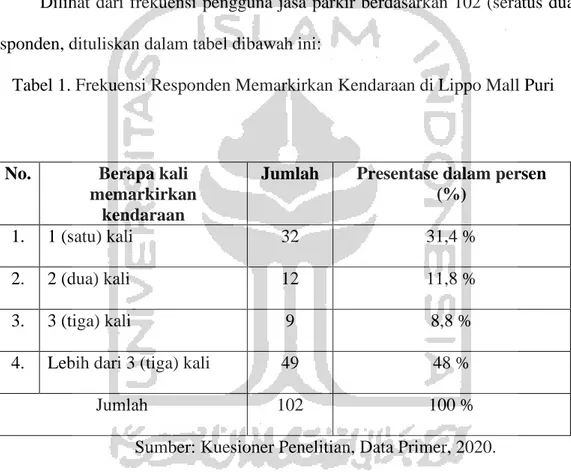 Tabel 1. Frekuensi Responden Memarkirkan Kendaraan di Lippo Mall Puri