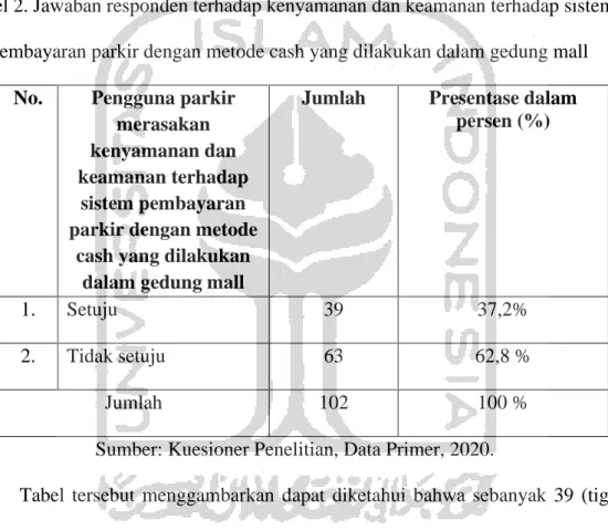 Tabel 2. Jawaban responden terhadap kenyamanan dan keamanan terhadap sistem  pembayaran parkir dengan metode cash yang dilakukan dalam gedung mall