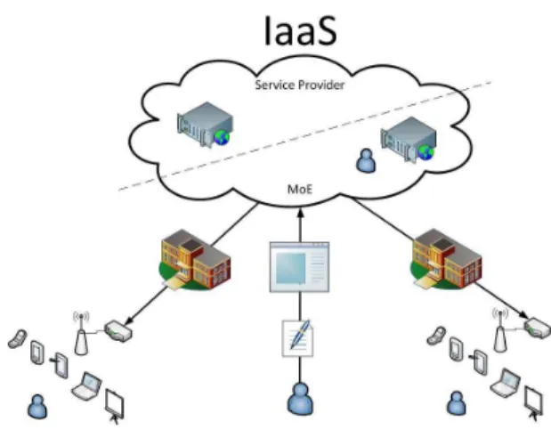 Gambar 2.14  Infrastructure as a Service (IaaS) 