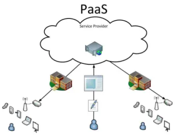 Gambar 2.15  Platform as a Service (PaaS) 
