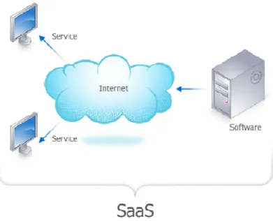 Gambar 2.16  Software as a Service (SaaS) 