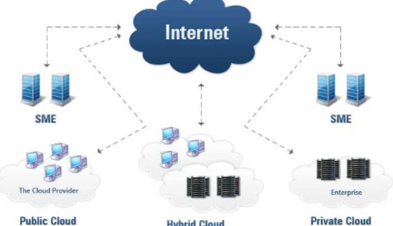 Gambar 2.19  Ilustrasi Basic Public Cloud , Hybrid  Cloud, Private Cloud 